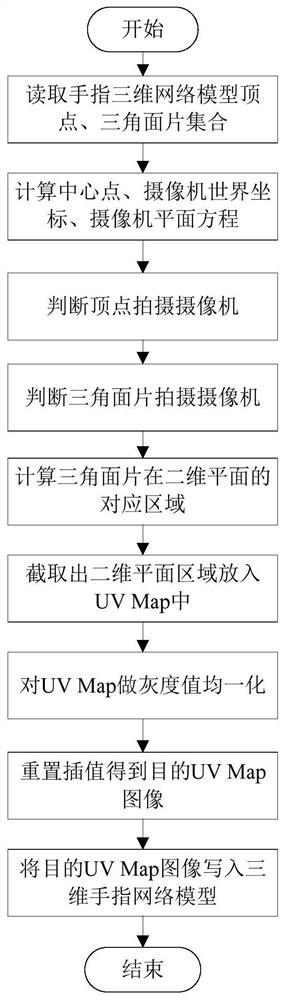 Finger three-dimensional model texture mapping method based on UV mapping