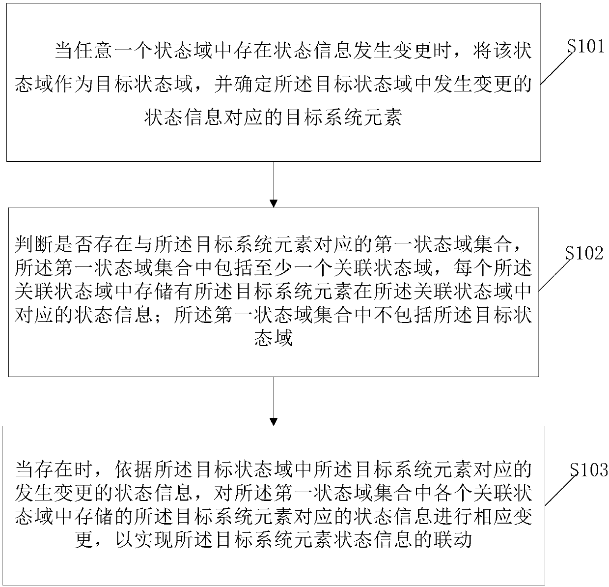 Linkage method and device for state information change