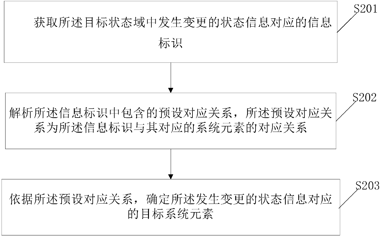 Linkage method and device for state information change