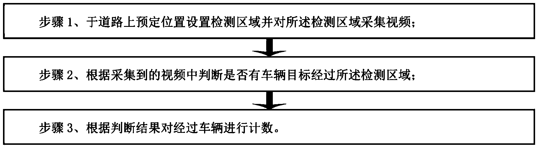 Traffic flow statistic method based on video