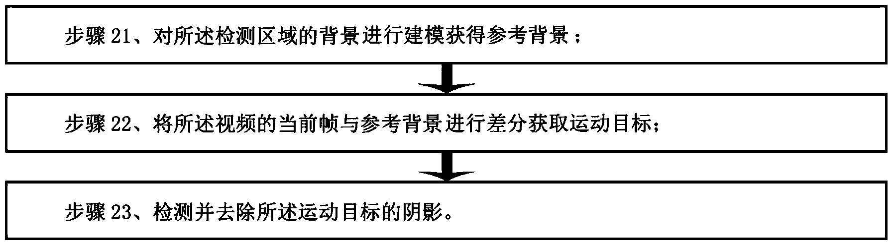 Traffic flow statistic method based on video