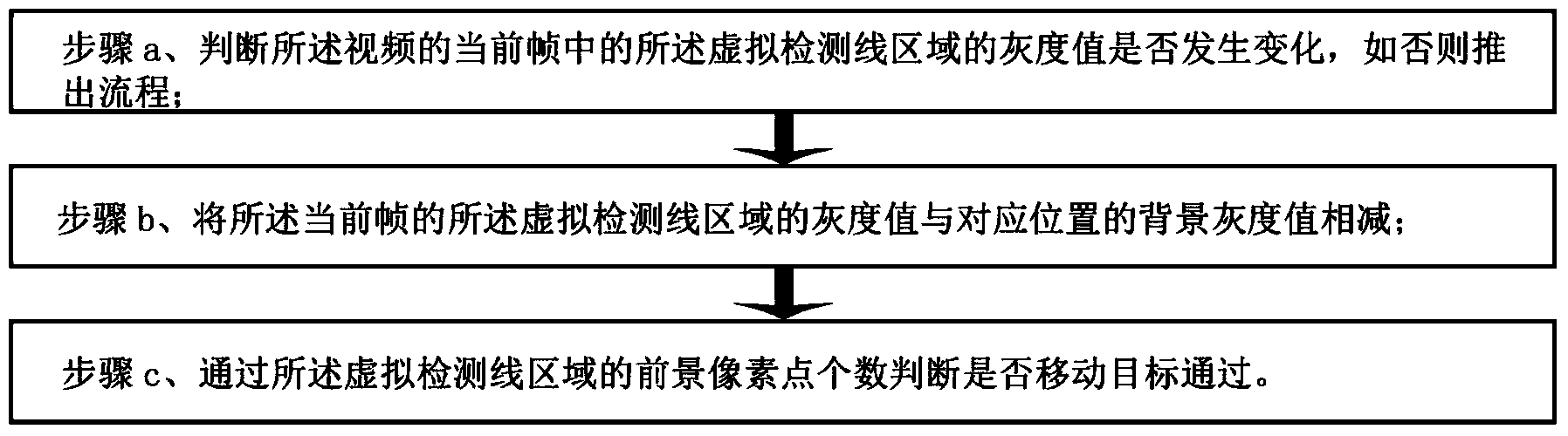 Traffic flow statistic method based on video