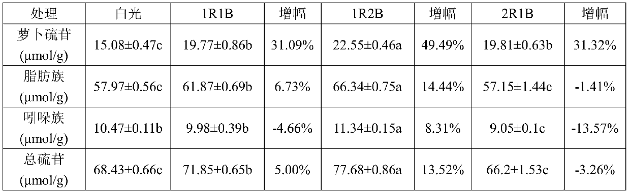 Method for improving content of glucosinolate in broccoli sprouting vegetables