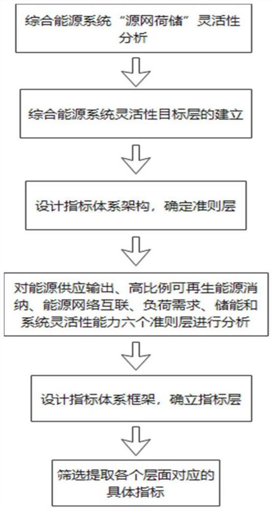 Comprehensive energy system flexibility evaluation method