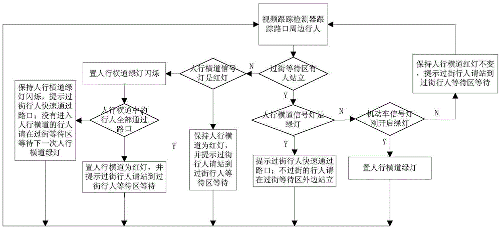 A control method and system capable of adaptively adjusting pedestrian crossing signal time