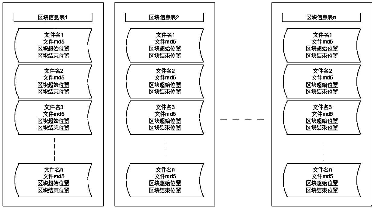 Full-text search method based on block method