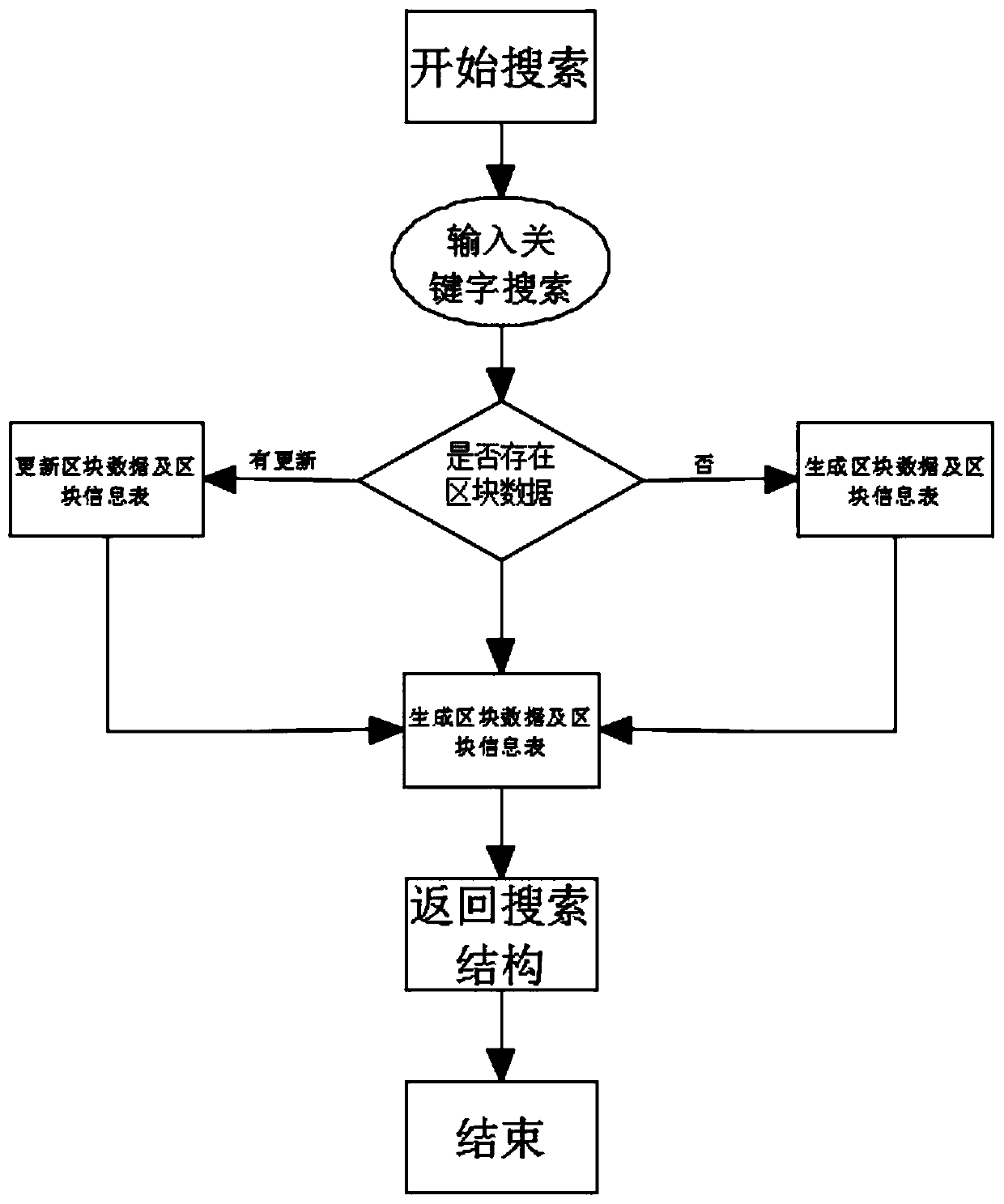 Full-text search method based on block method