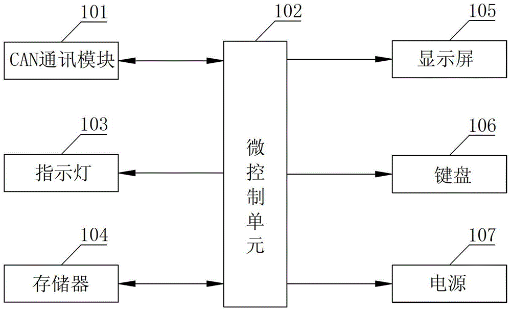 A fault diagnosis instrument for SCR exhaust gas after-treatment system