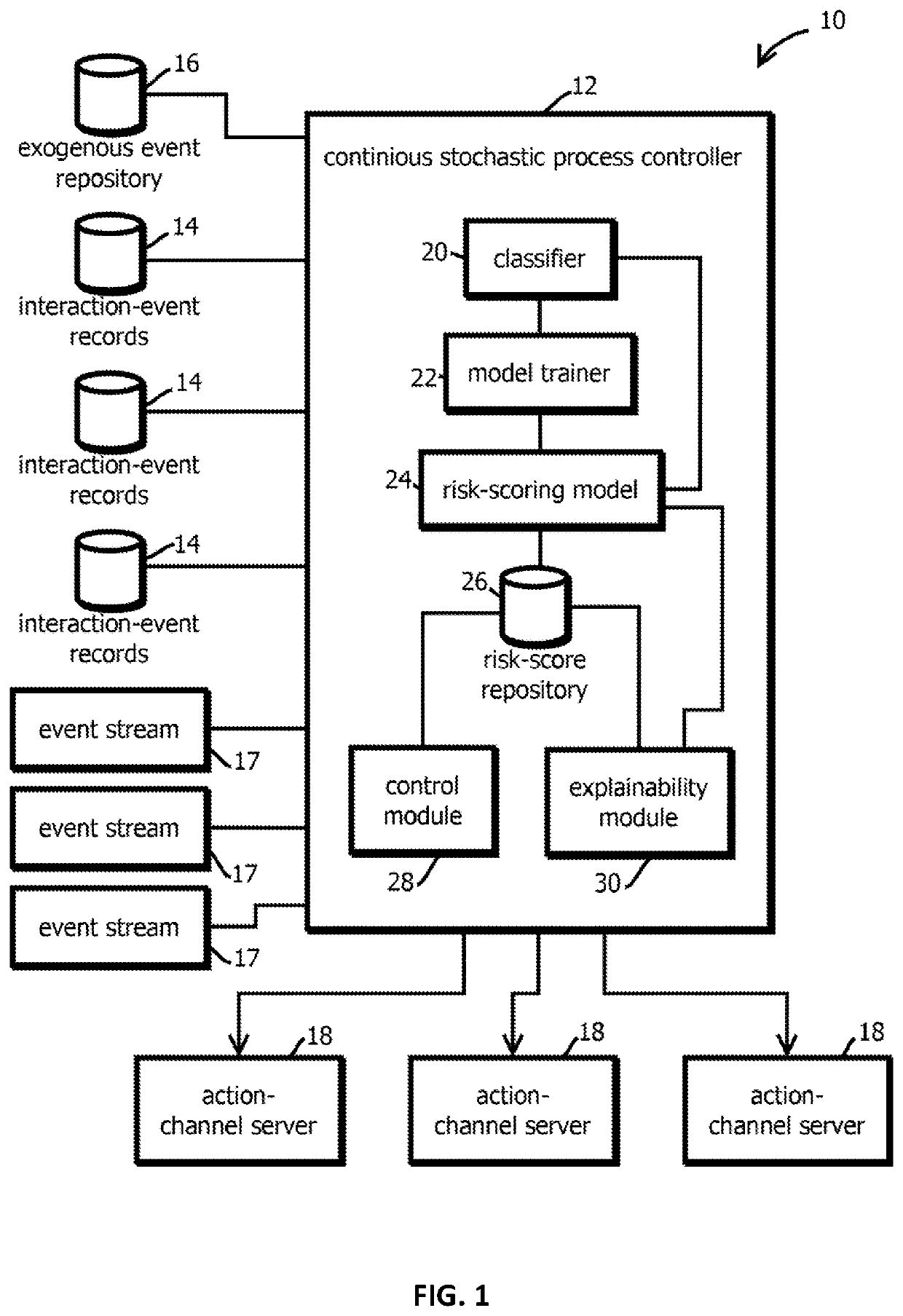 Monitoring and controlling continuous stochastic processes based on events in time series data