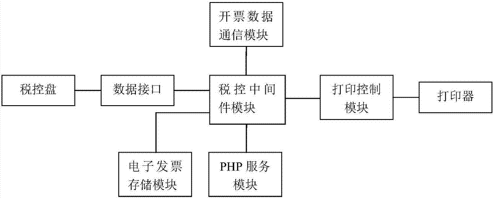 Integrated tax controlling machine and tax controlling method