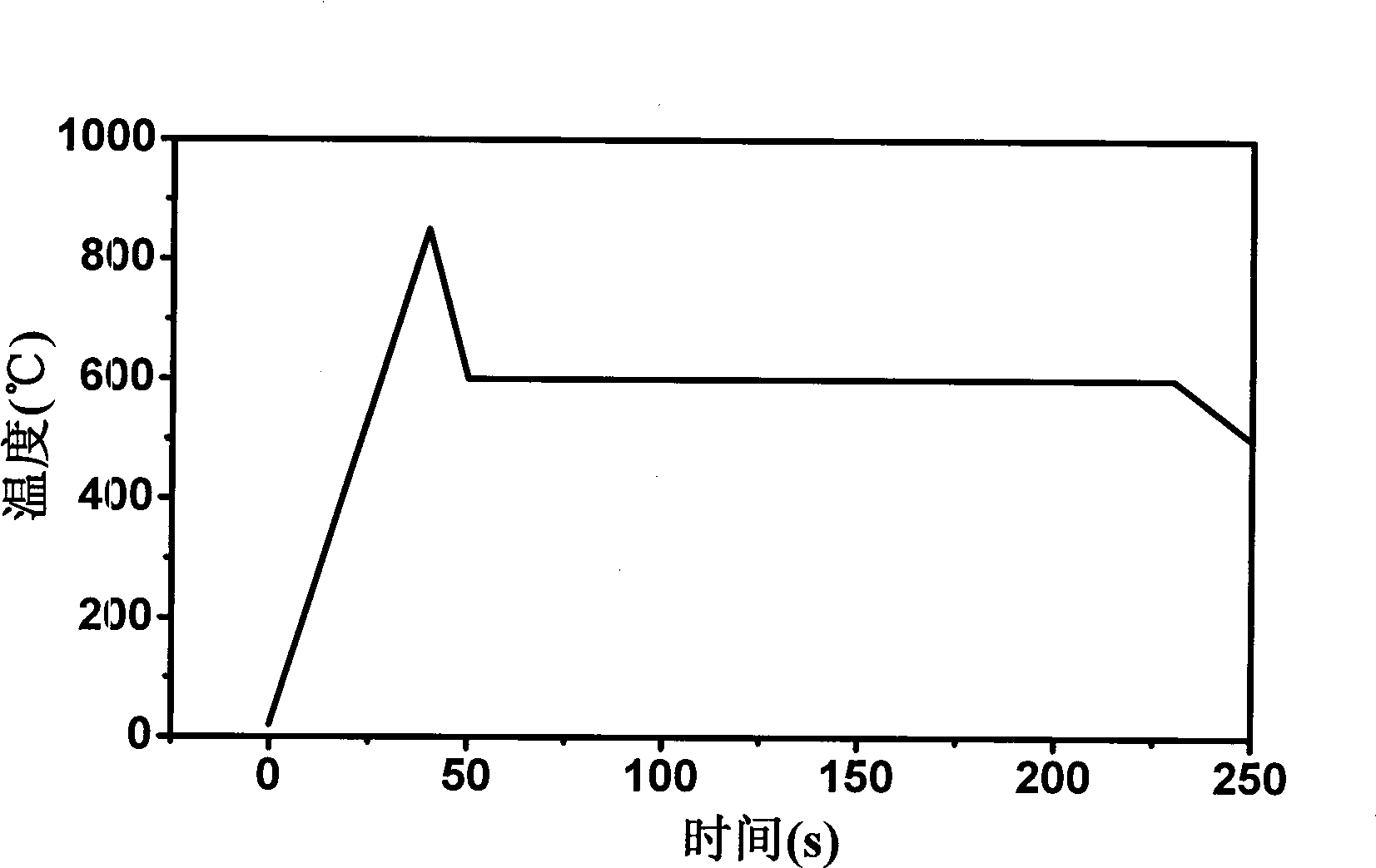 Method for the annealing preparation of tantalum scandium acid plumbum-based ferroelectric film by two step method