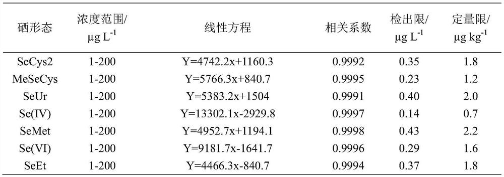 Method for determining selenium form content in vegetables