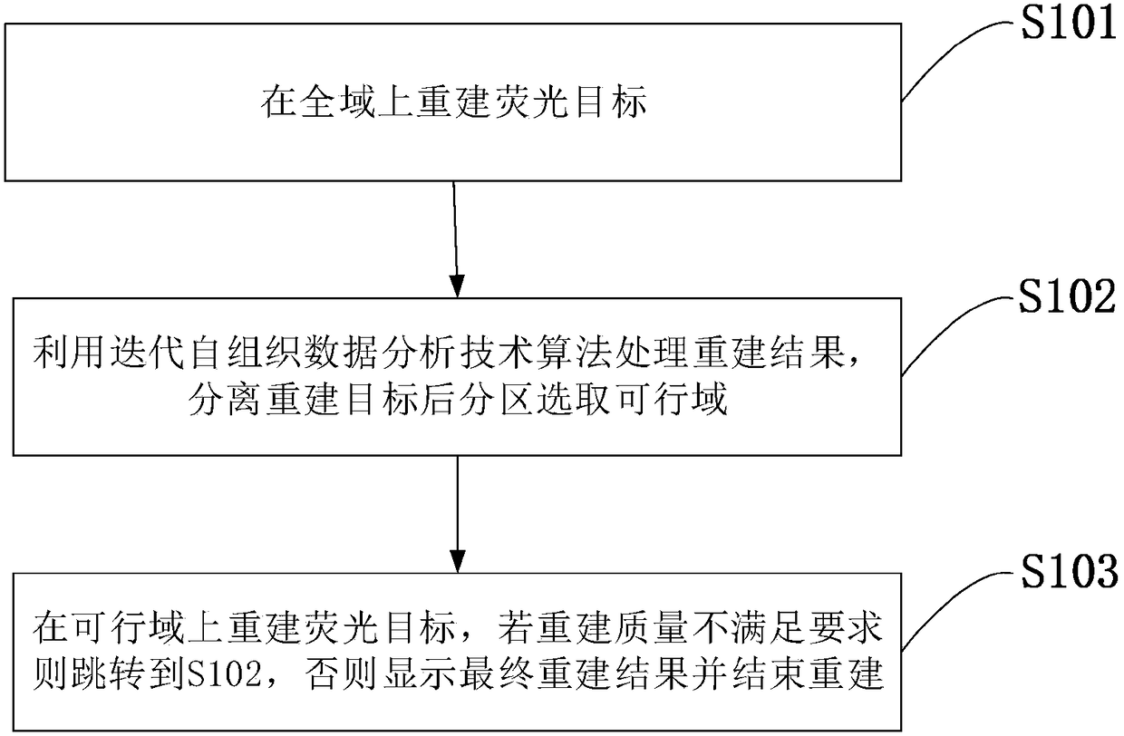 Method for selecting feasible regions of fluorescent molecular tomography objects