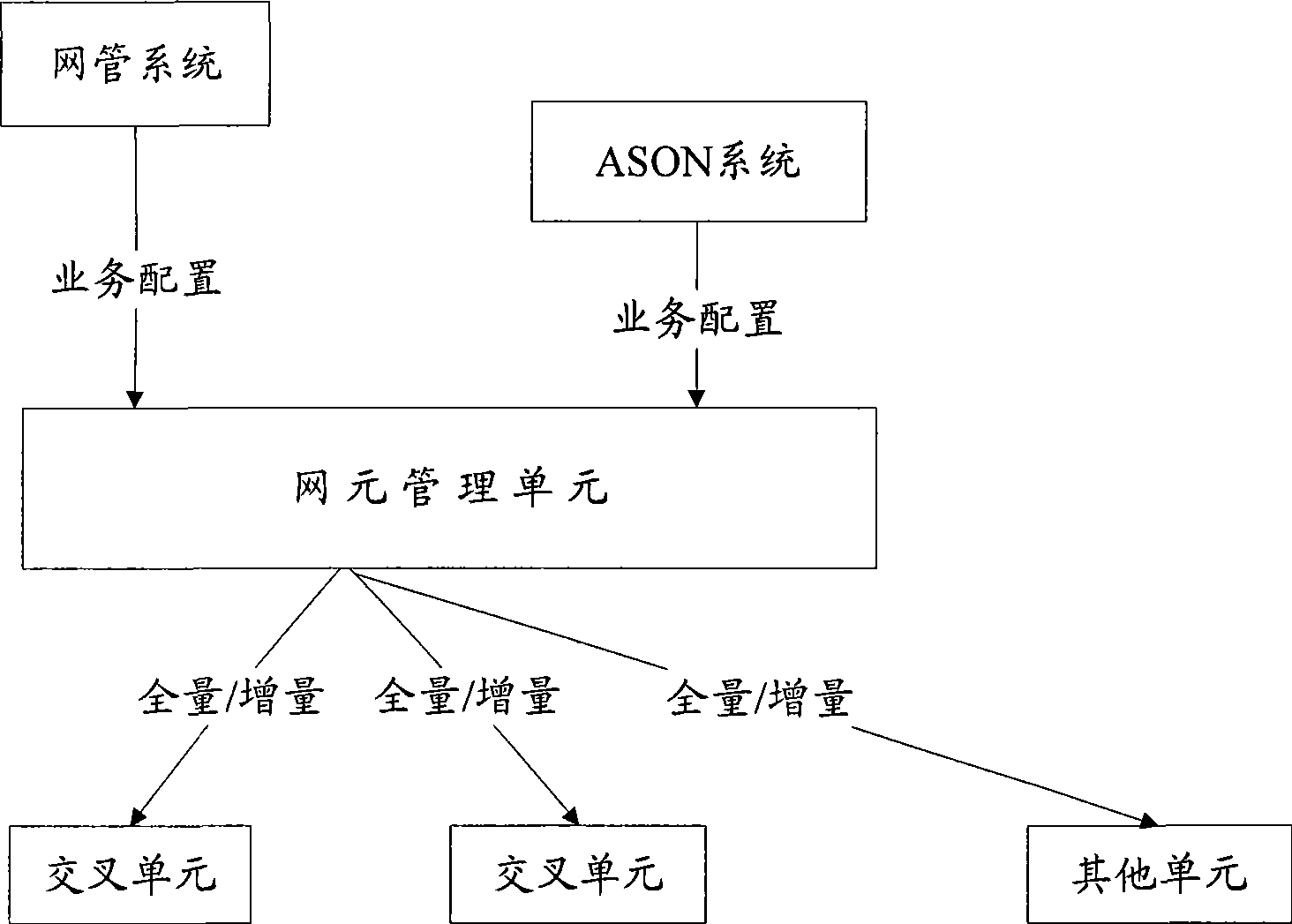 Method and apparatus for configuring business