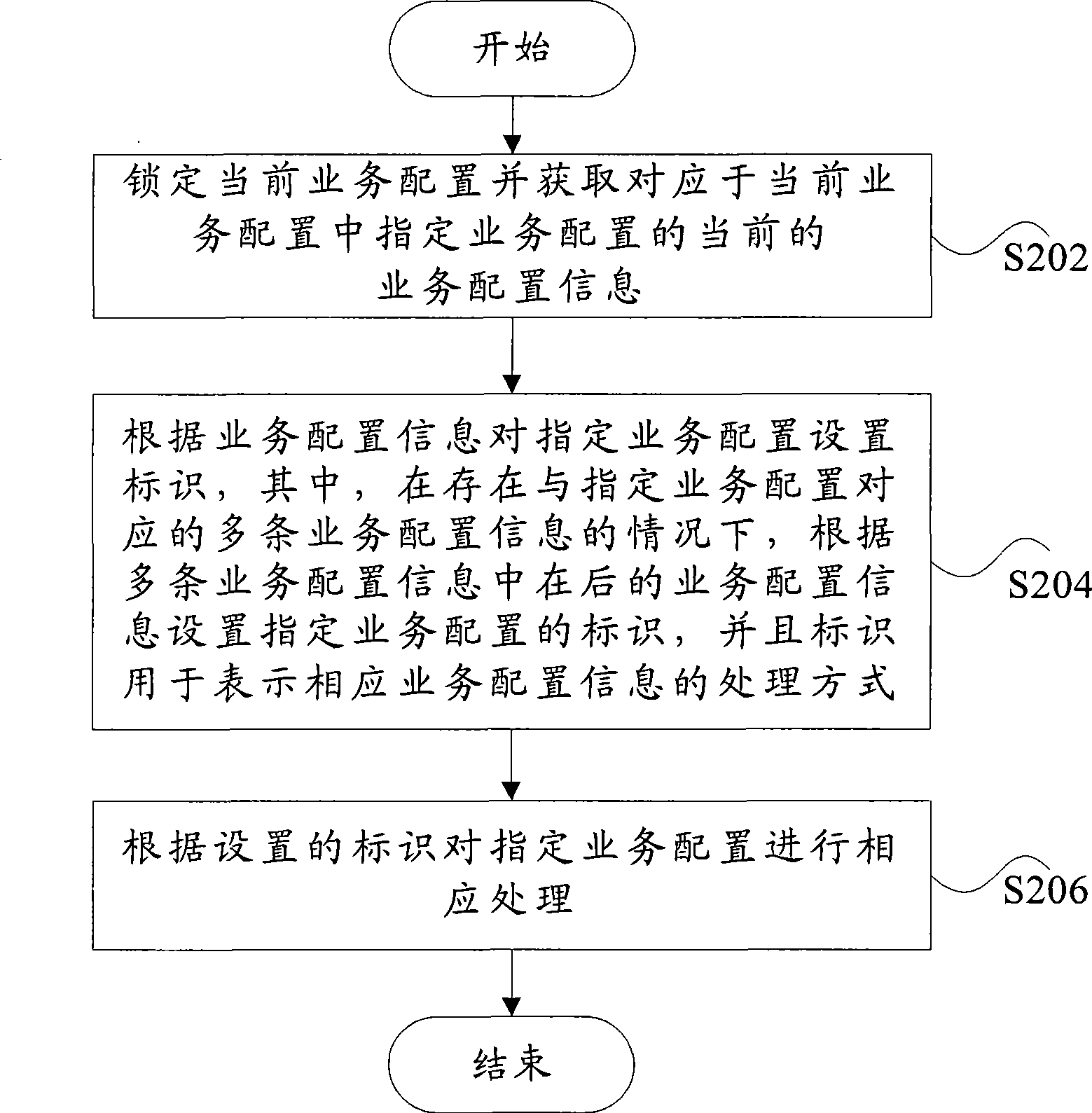 Method and apparatus for configuring business