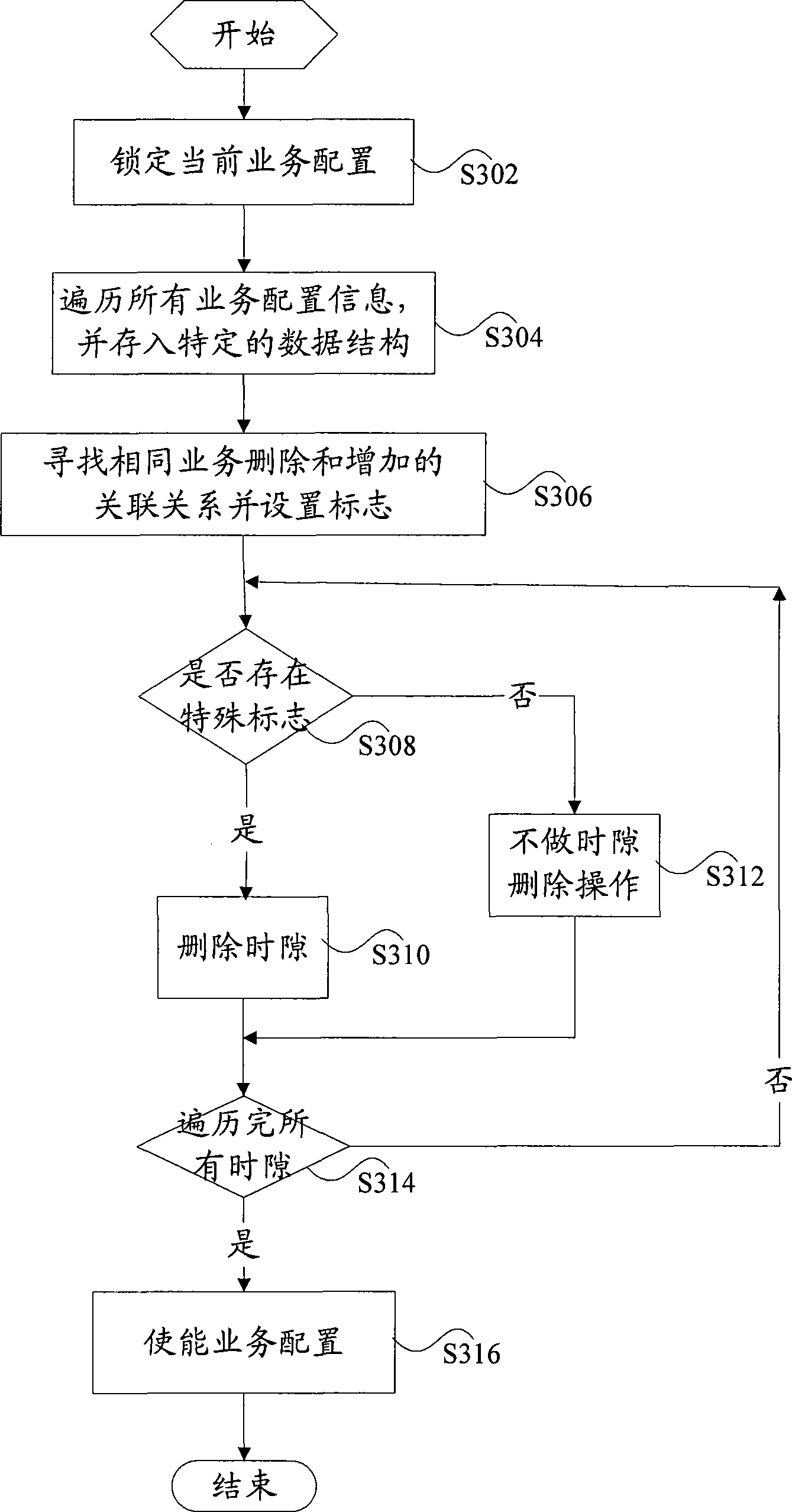 Method and apparatus for configuring business