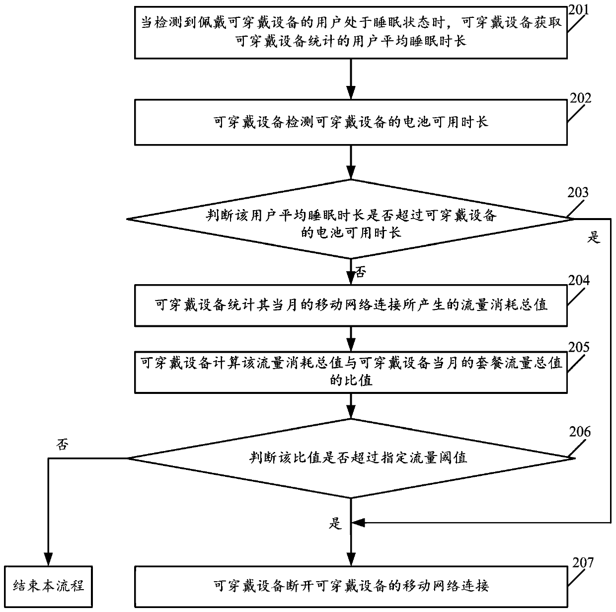 Power saving control method and device for wearable device, and wearable device