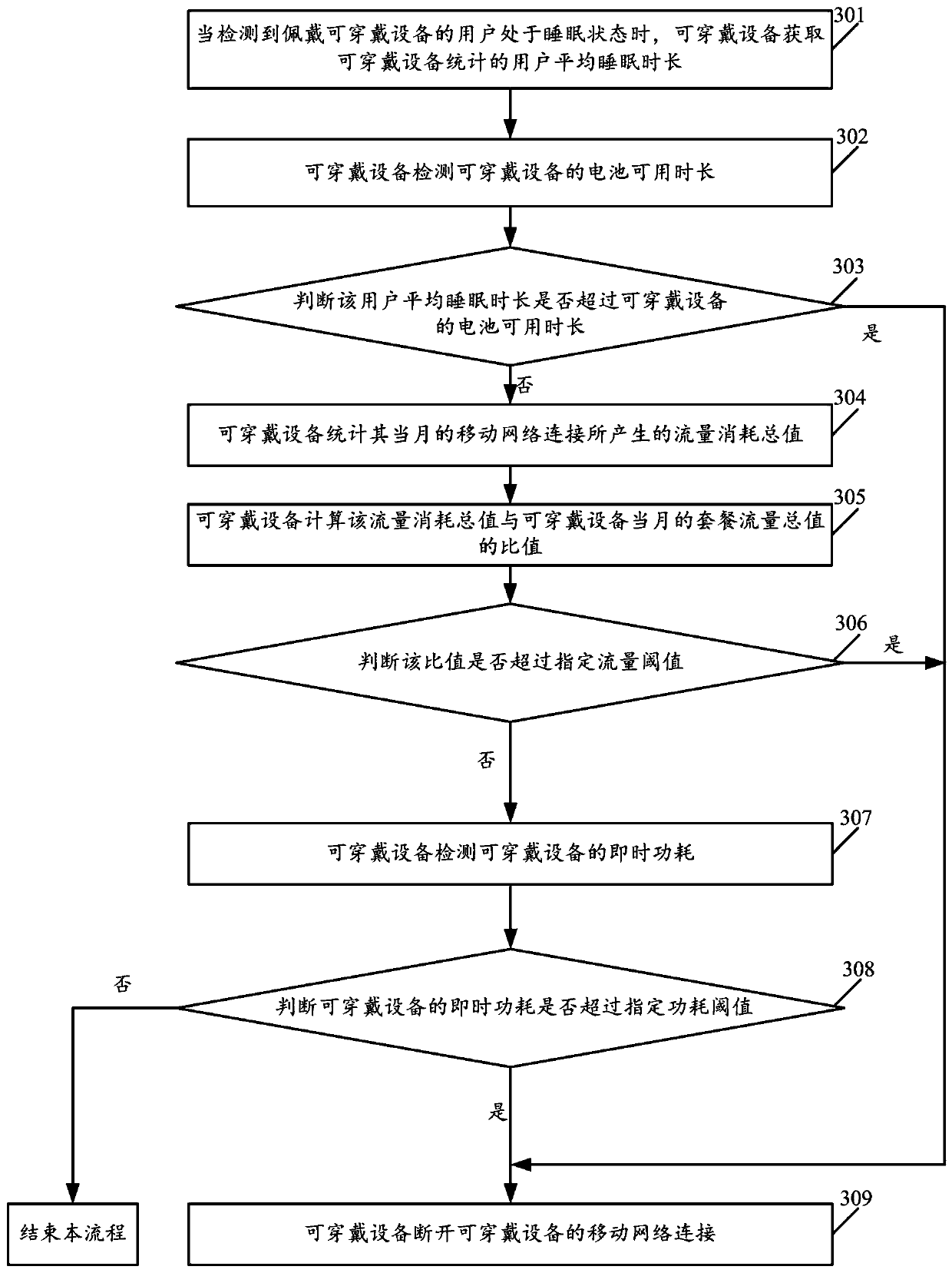 Power saving control method and device for wearable device, and wearable device