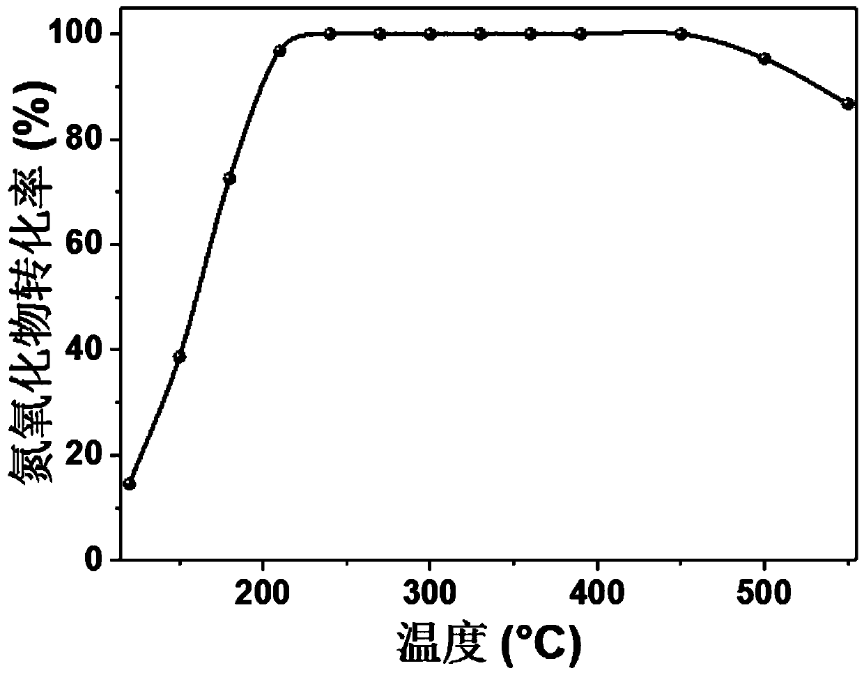 Dysprosium-modified Cu-SAPO-34 molecular sieve denitration catalyst and preparation method thereof