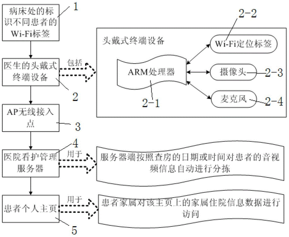 A remote medical care system based on wlan indoor positioning technology