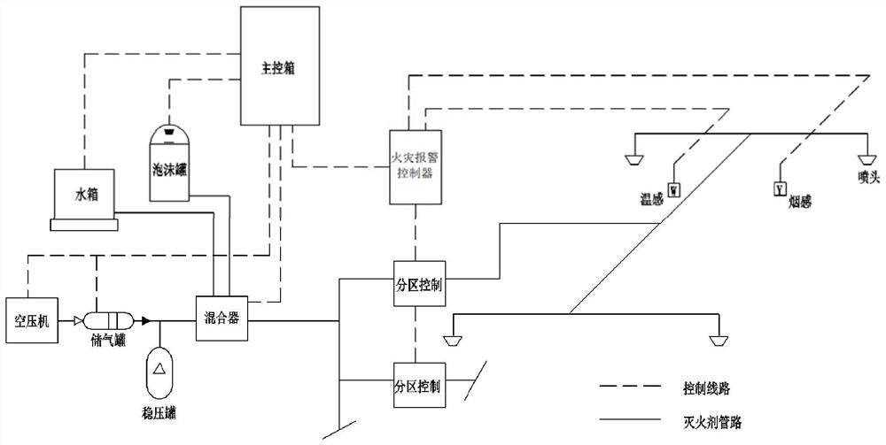 Compressed air foam water mist fire extinguishing system for urban integrated transformer substation cable trench