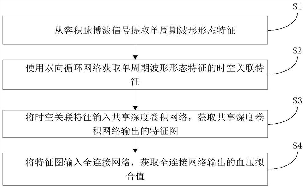 Volume pulse wave signal processing method, blood pressure measuring device and storage medium