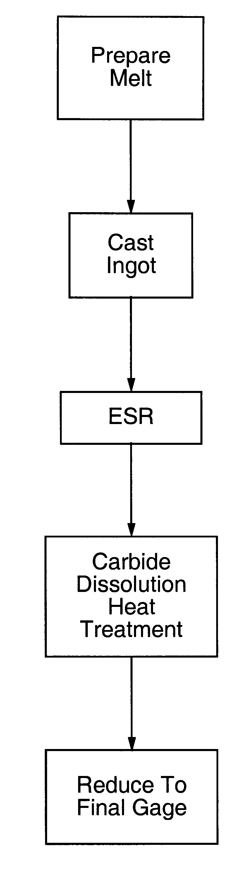 Steelmaking process