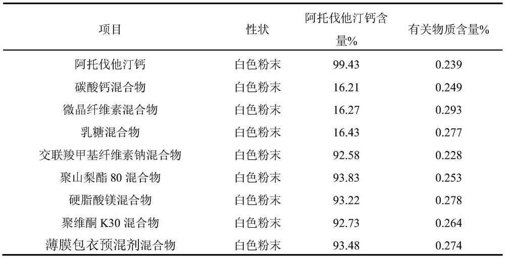 Pharmaceutical composition containing atorvastatin calcium and preparation method of pharmaceutical composition