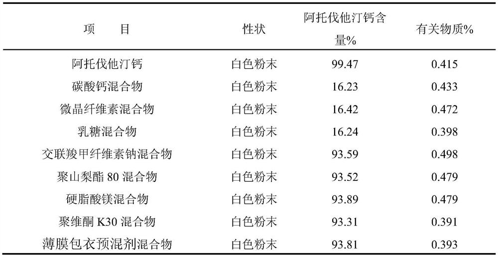 Pharmaceutical composition containing atorvastatin calcium and preparation method of pharmaceutical composition