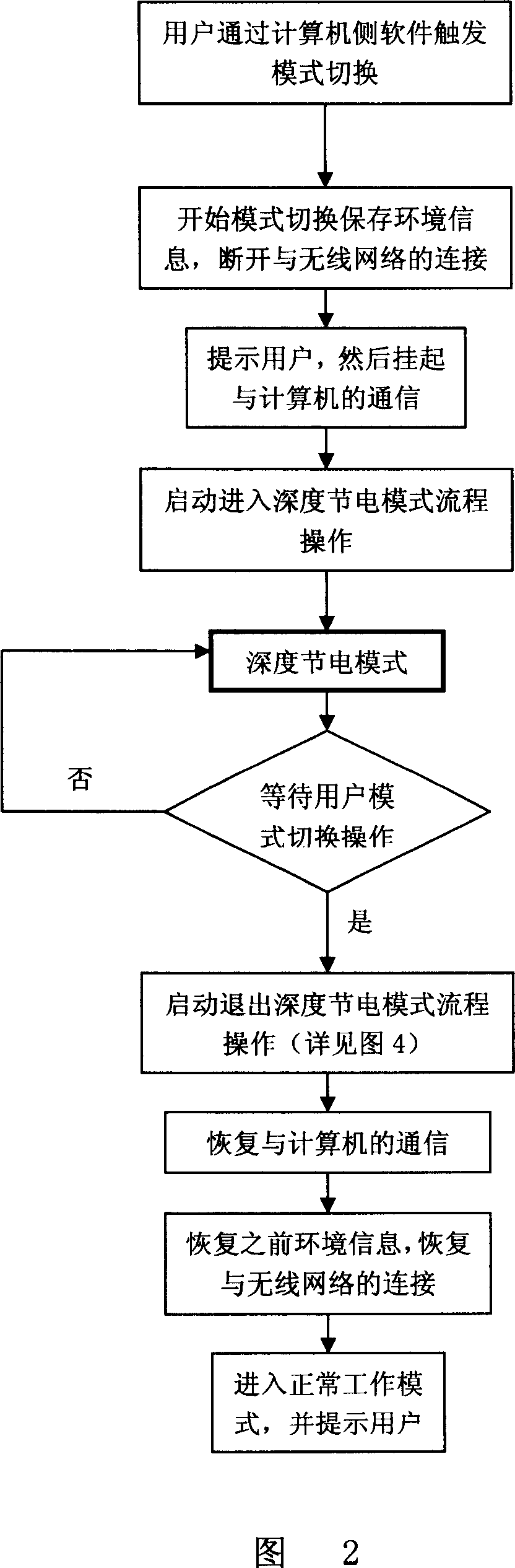 Method for reducing power consumption of wireless network interface card