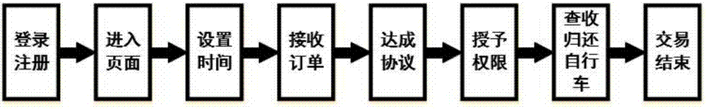 Private bicycle sharing system and method based on Internet of Things