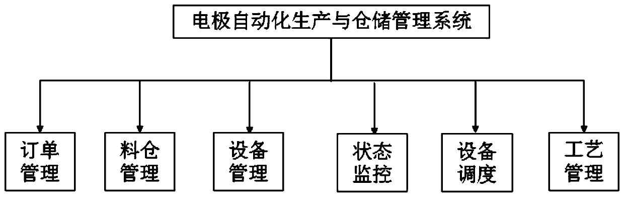 Electrode automatic production and storage management system