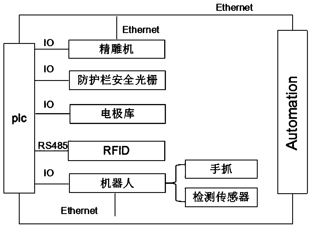 Electrode automatic production and storage management system