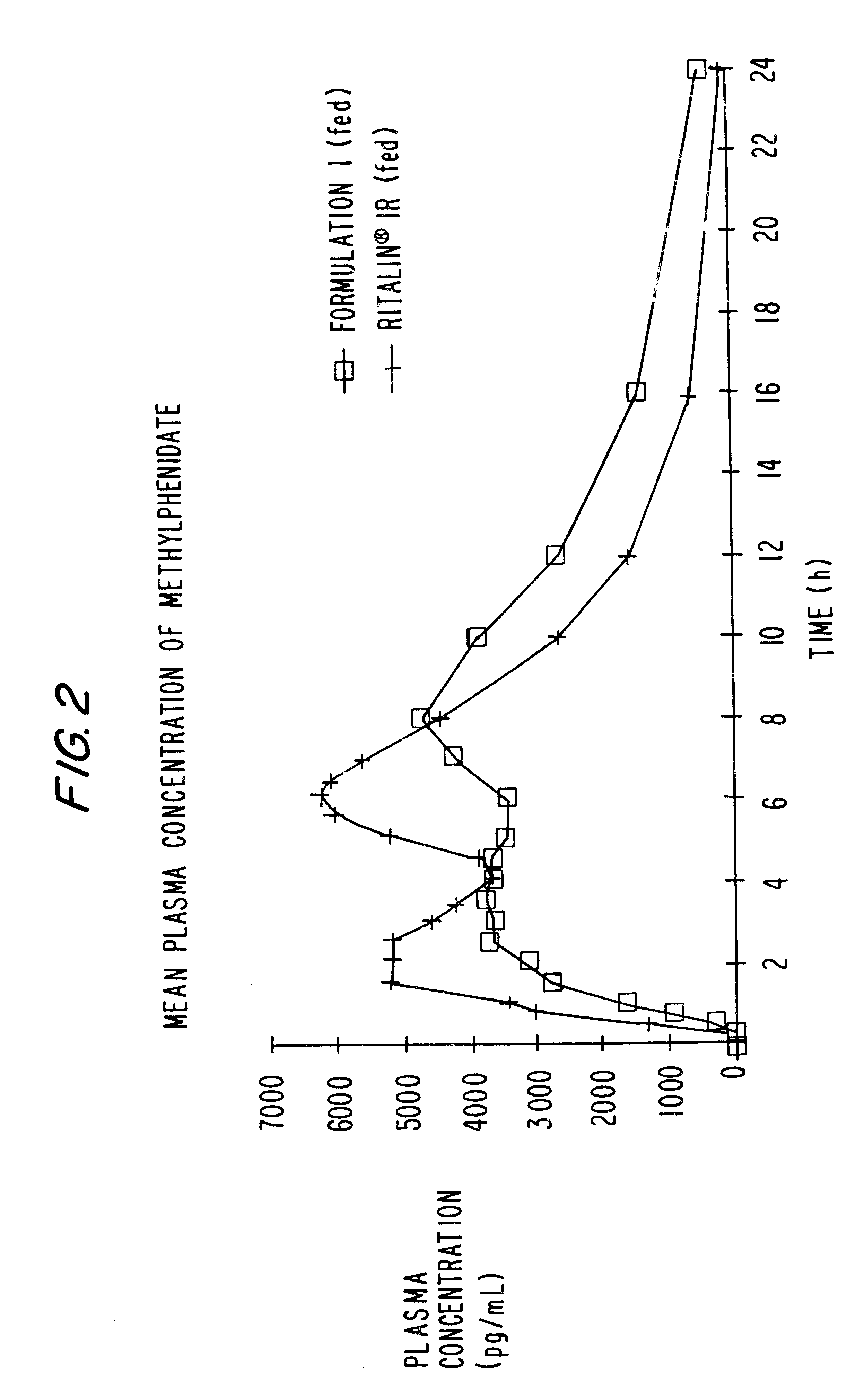 Controlled release formulations having rapid onset and rapid decline of effective plasma drug concentrations