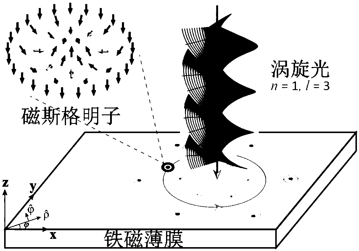 A method of driving a magnetic skyrmion motion