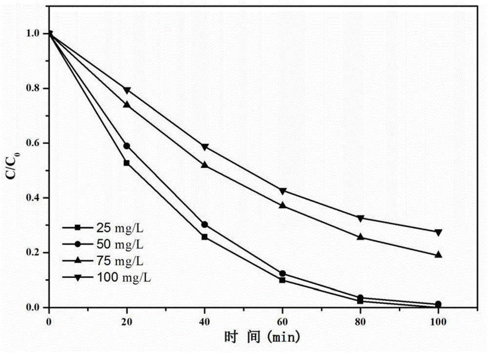 Calcined anionic clay visible-light catalyst and preparation method and purposes thereof