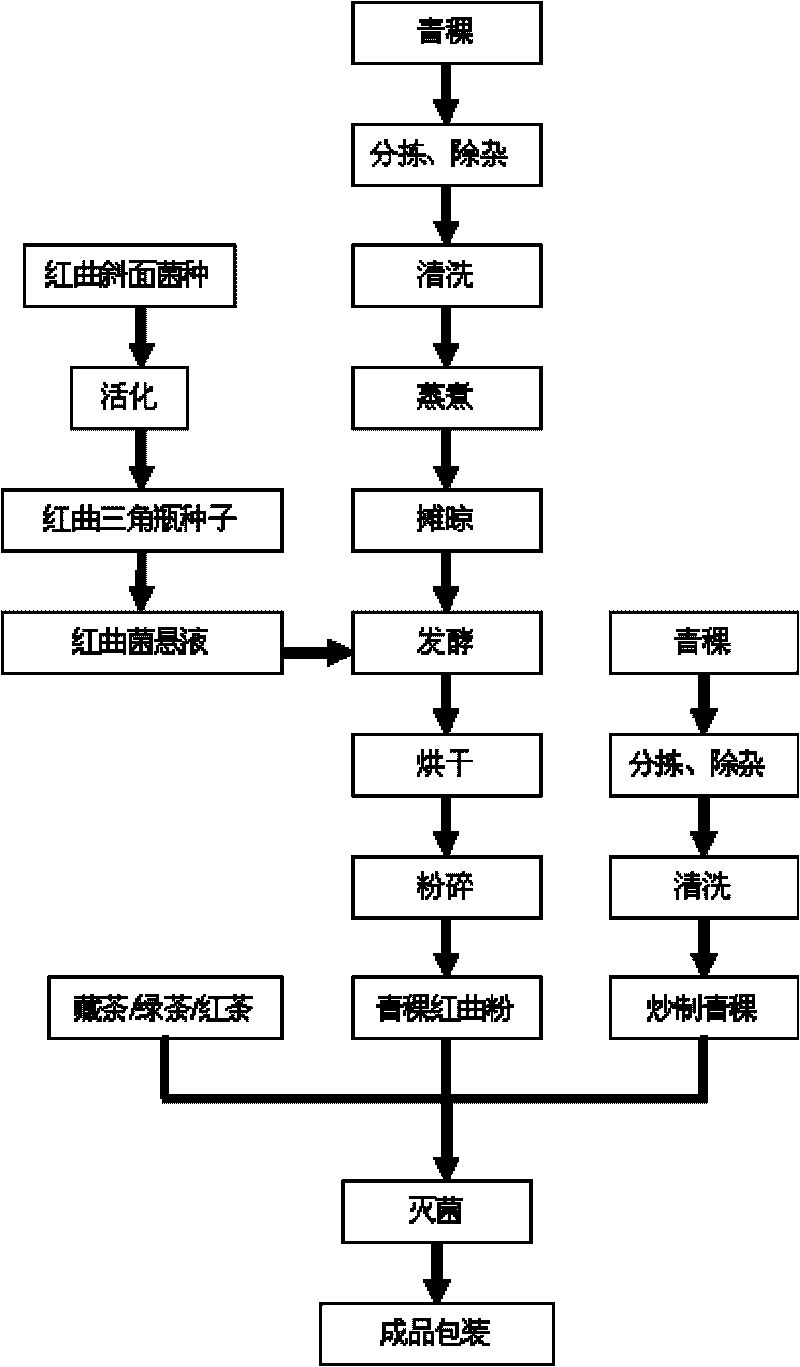 Highland barley monascus tea and preparing method thereof