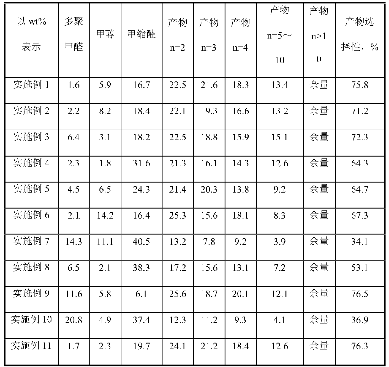 The manufacture method of polyoxymethylene dimethyl ether