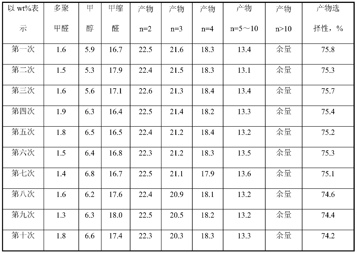 The manufacture method of polyoxymethylene dimethyl ether