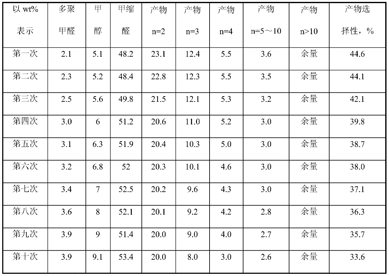 The manufacture method of polyoxymethylene dimethyl ether