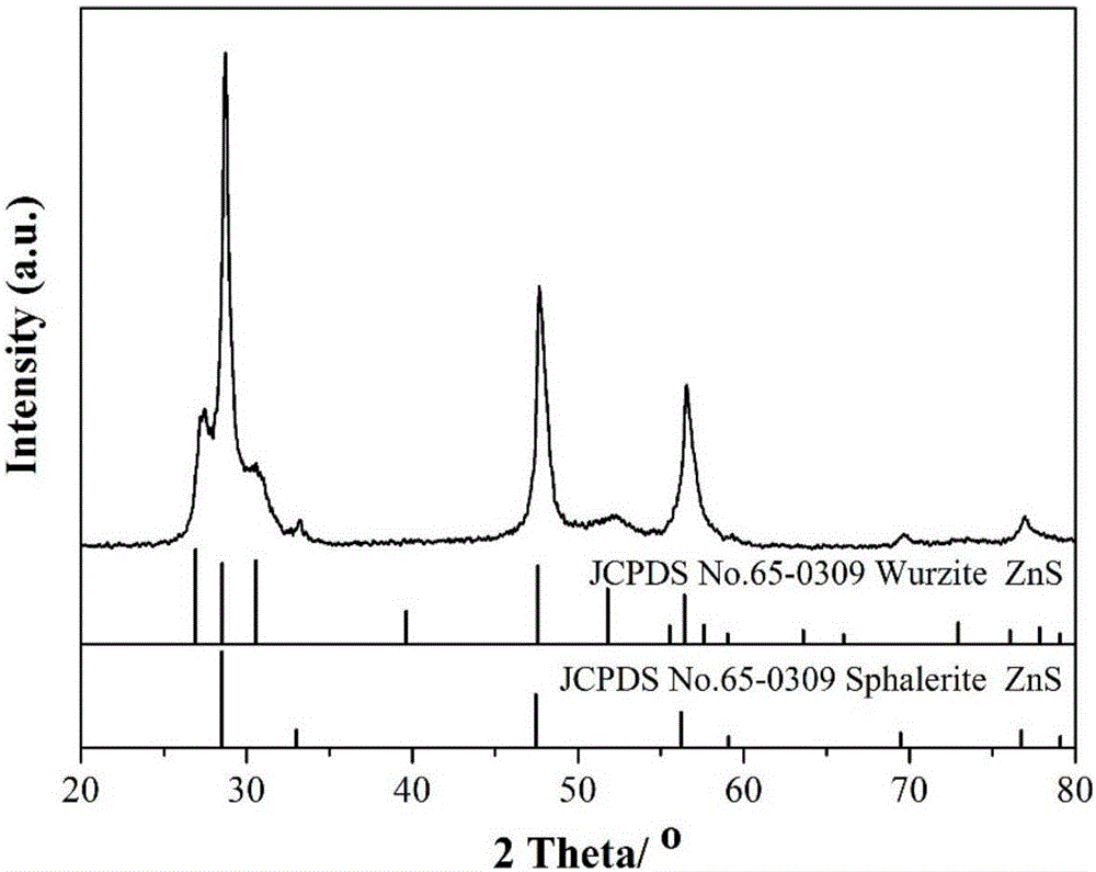 Method for preparing carbon-coated zinc sulfide microspheres through microwave hydrothermal method