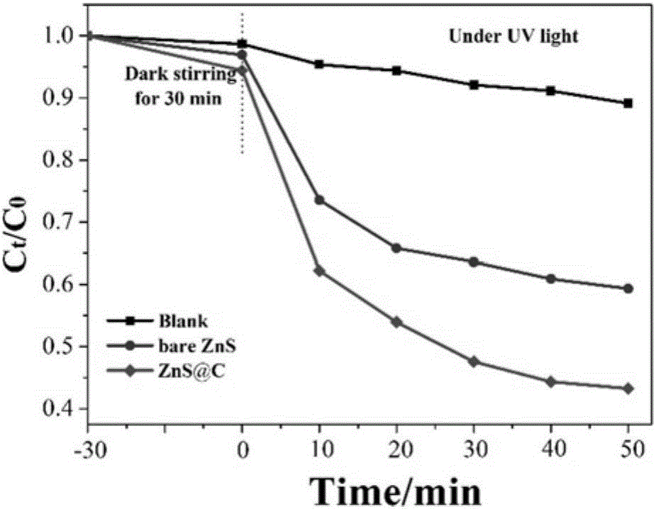 Method for preparing carbon-coated zinc sulfide microspheres through microwave hydrothermal method