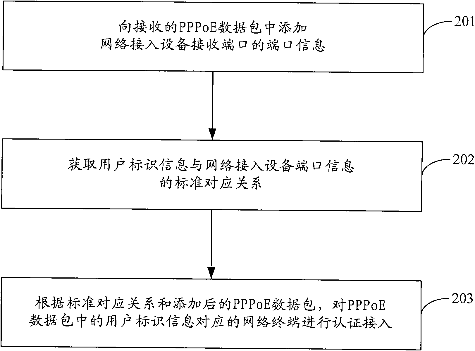 Broadband network access method and system, DSLAM (Digital Subscriber Line Access Multiplexer) and BRAS (Broadband Remote Access Server)