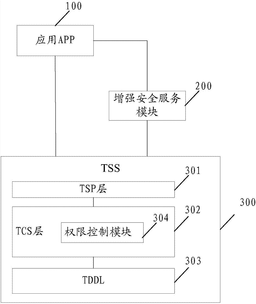 A control method and system for trusted security services