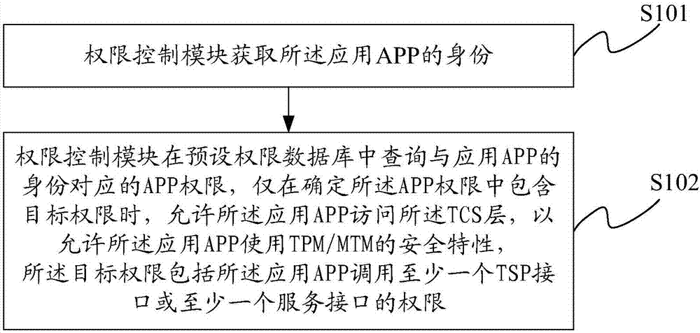 A control method and system for trusted security services