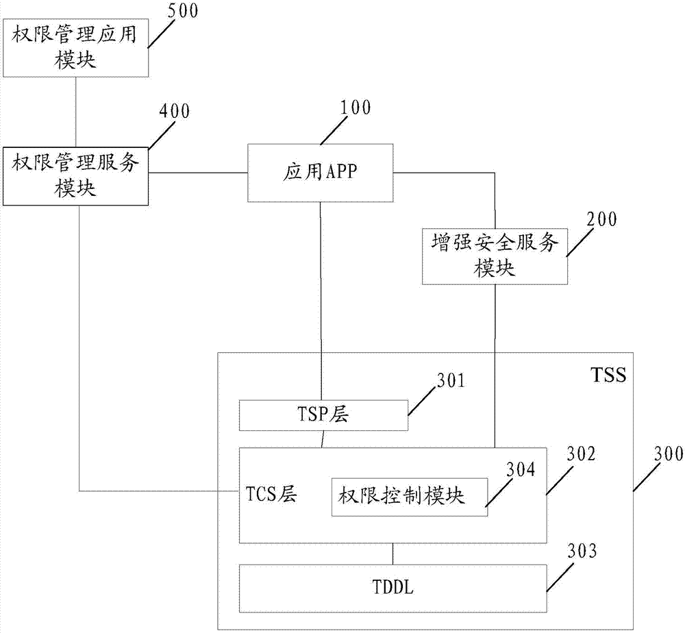 A control method and system for trusted security services