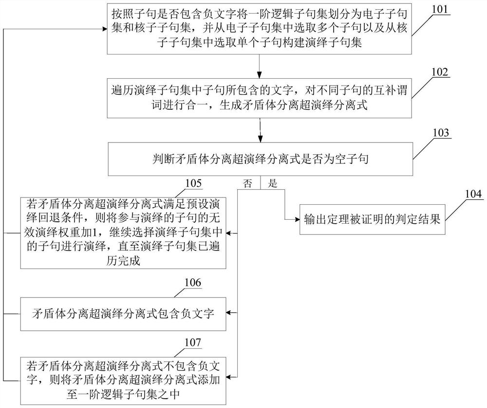 Automatic theorem proving method and device based on super-deduction and storage medium