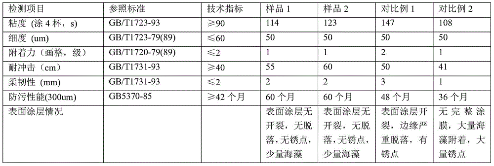 Preparation and application of a copper-zinc acrylate composite self-polishing antifouling resin