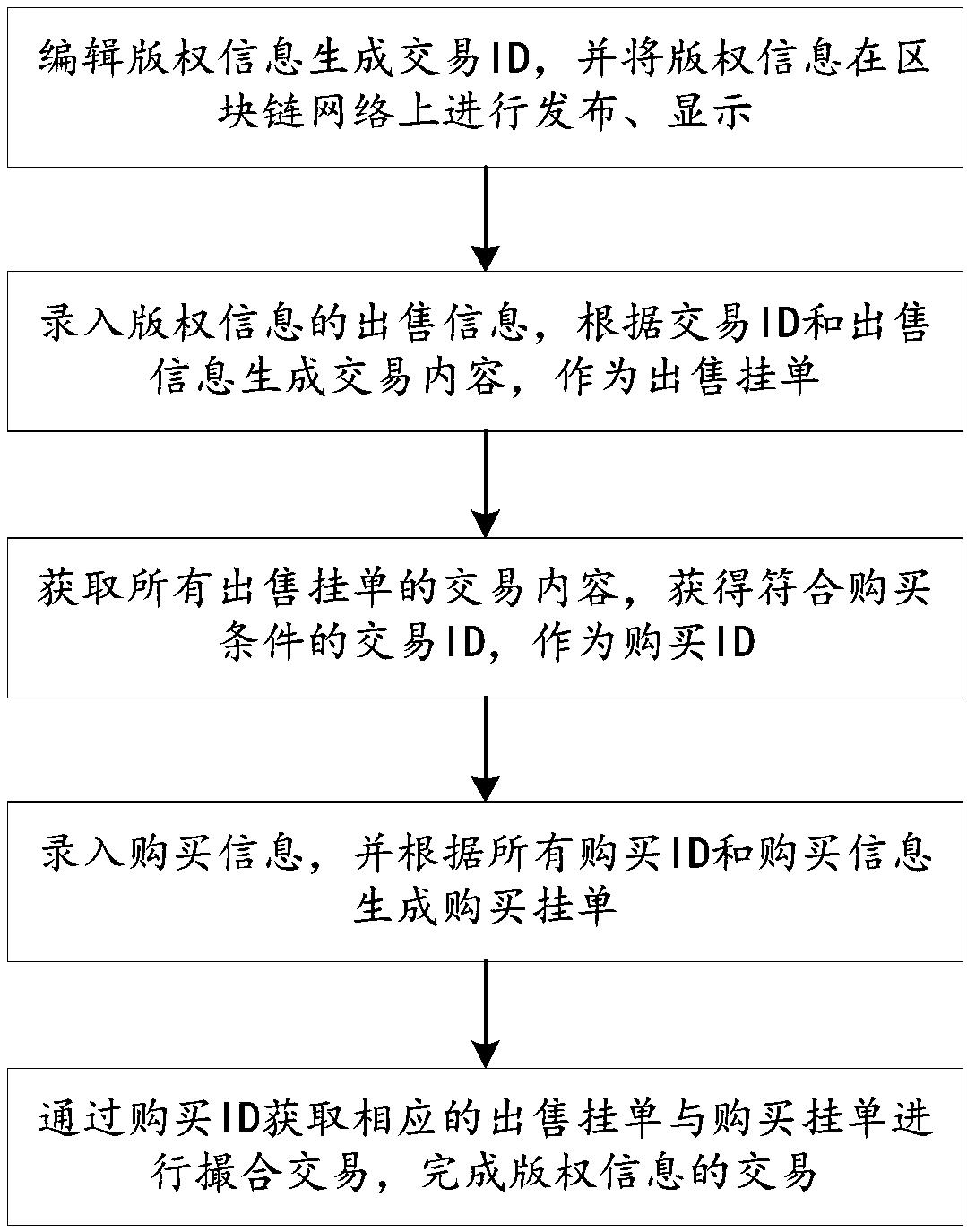 Copyright trading method and system based on block chain technology