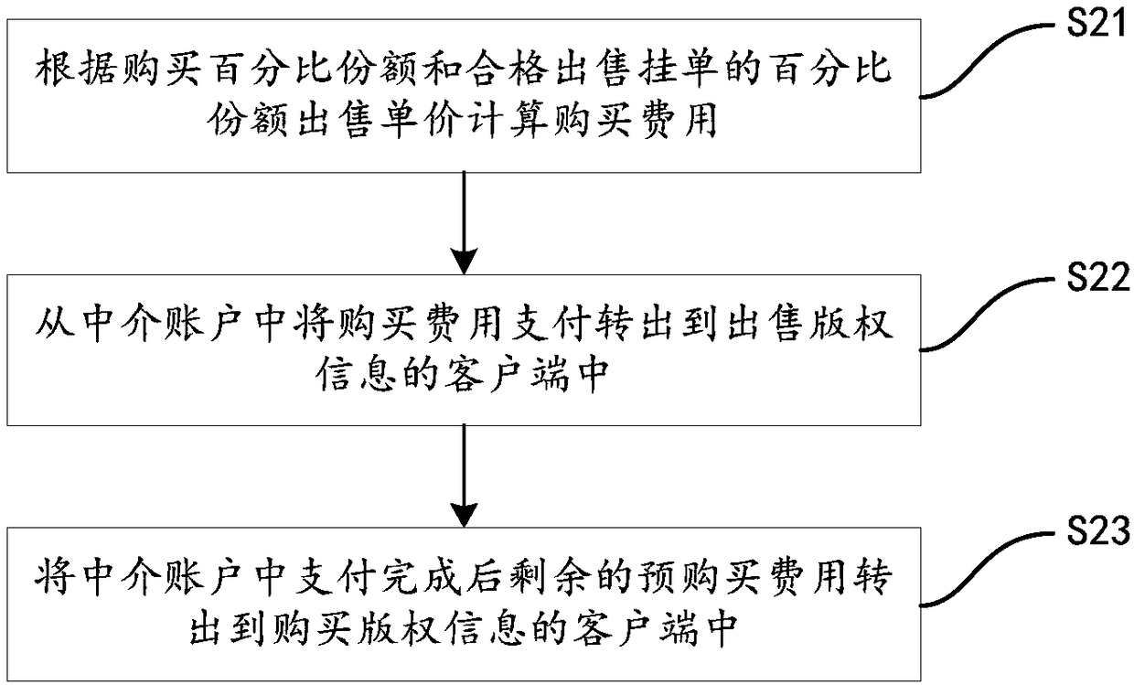 Copyright trading method and system based on block chain technology